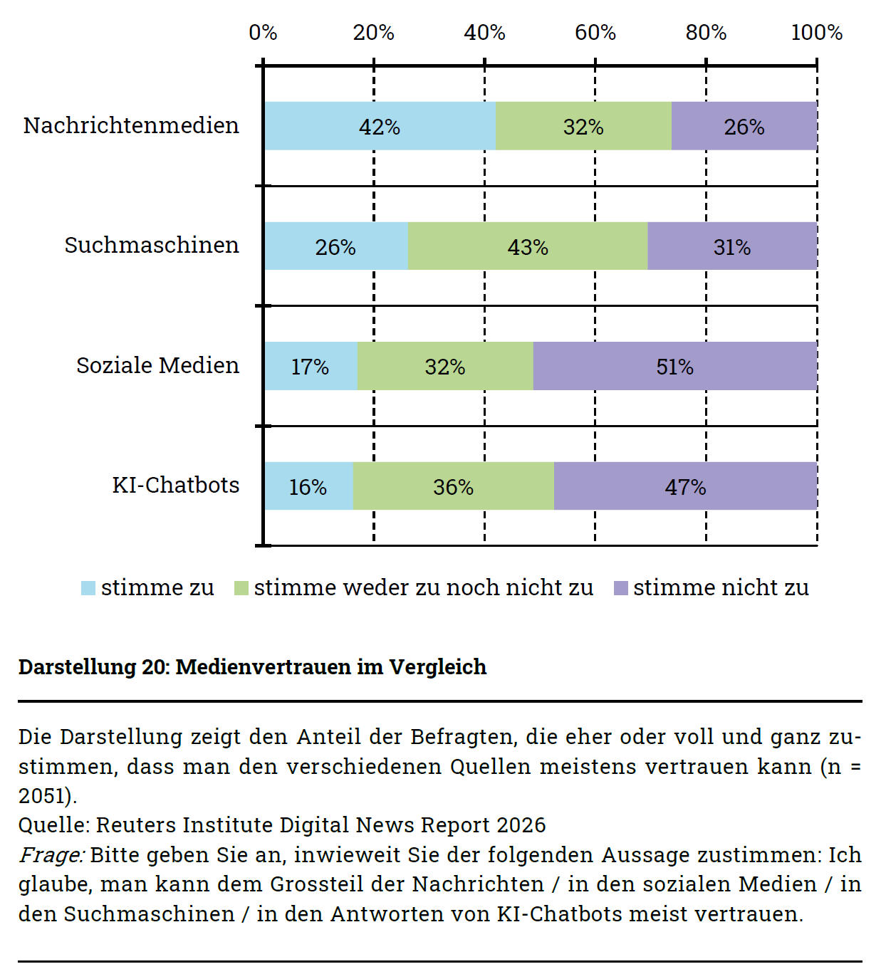 Vertrauen in Nachrichten
