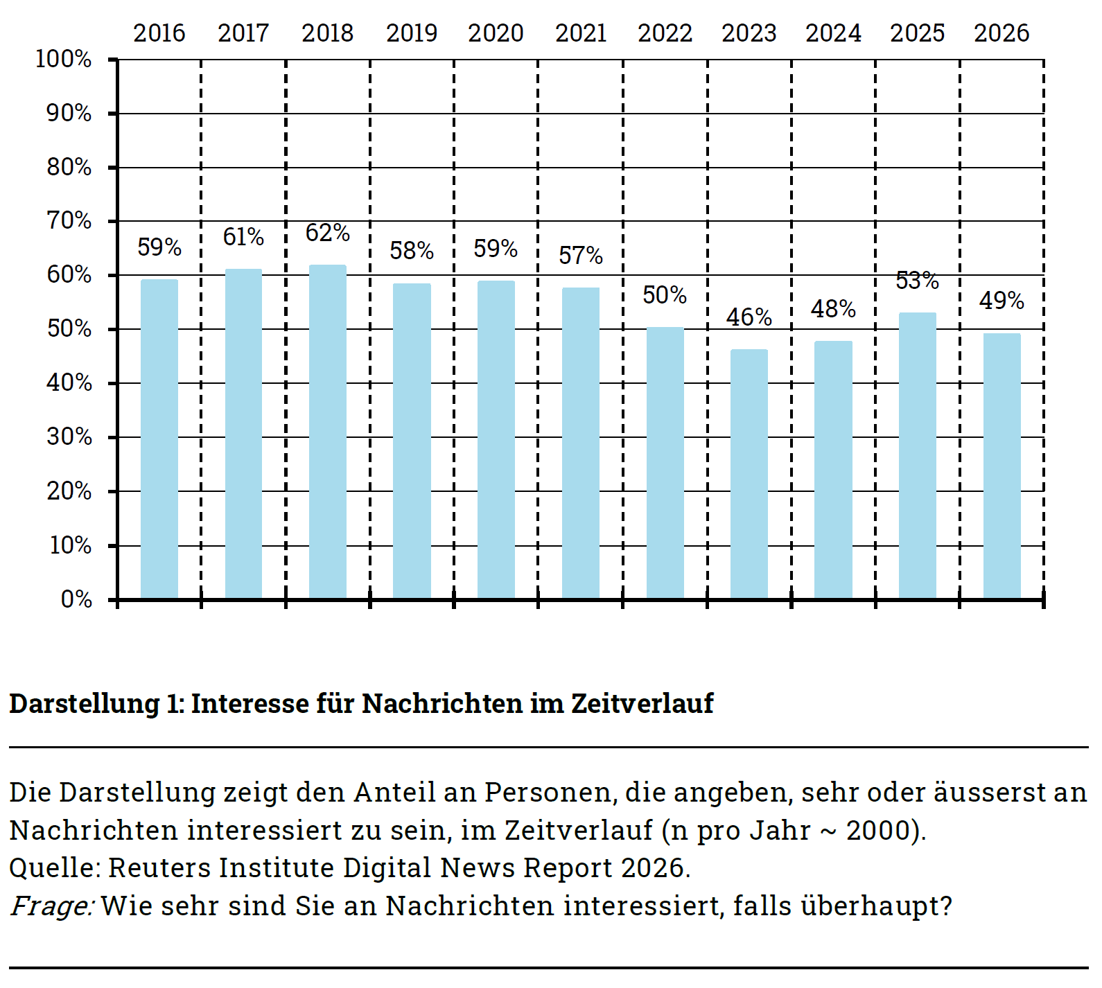 Interesse im Zeitverlauf