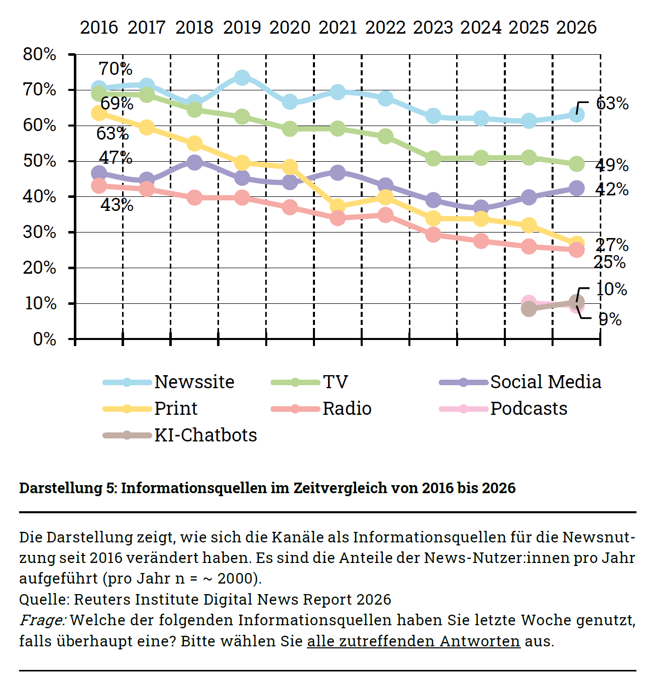 Grafik Kanäle im Zeitvergleich