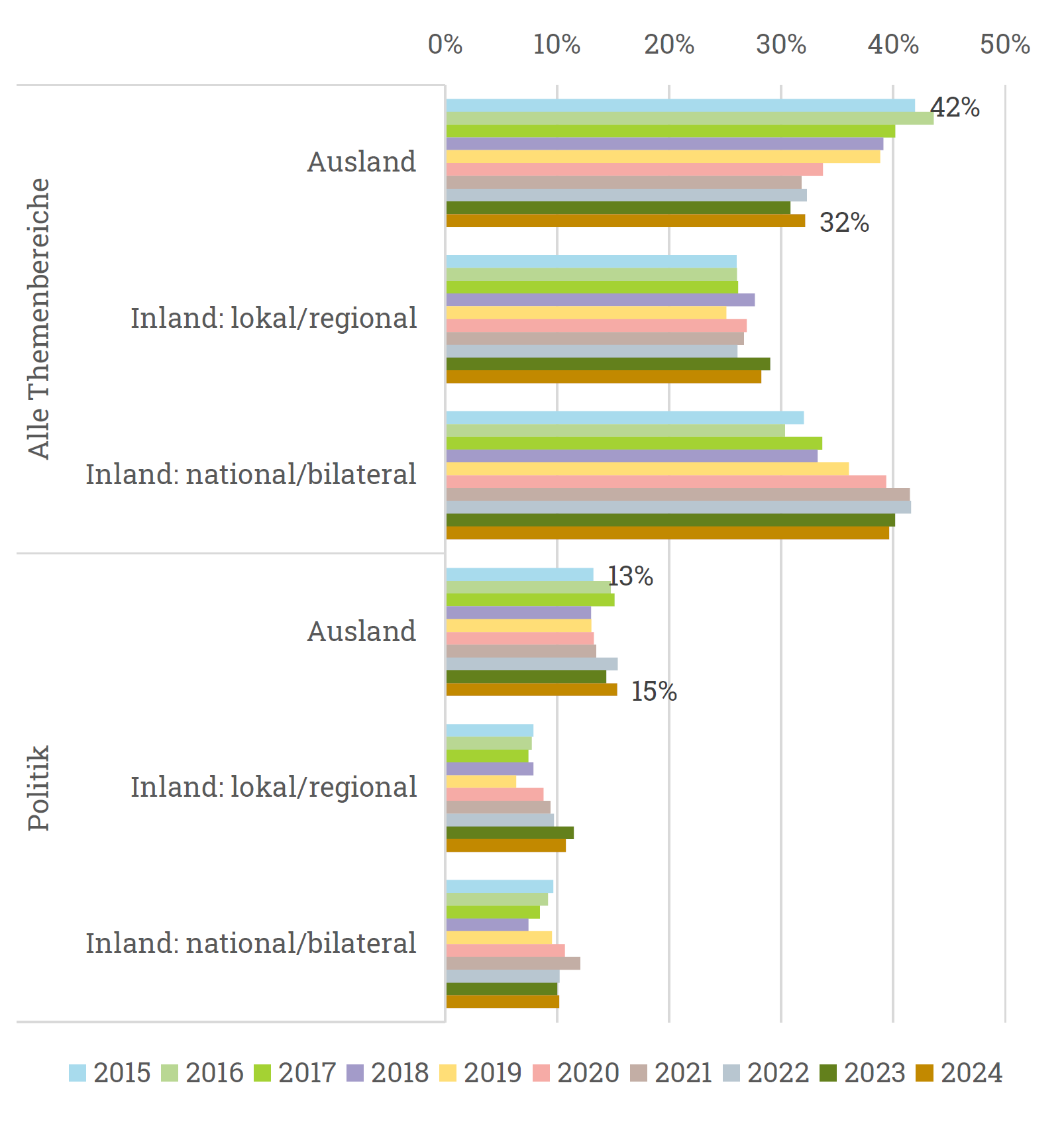 Grafik Auslandberichterstattung